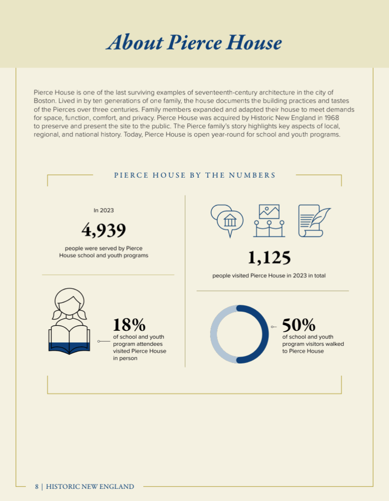 Page about Pierce House with historical information and 2023 statistics, including visitor numbers and program participation.