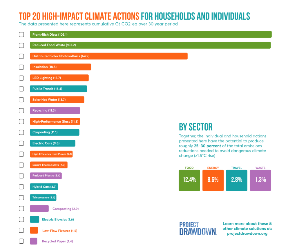 Bar chart showing top 20 climate actions by impact: "Plant-Rich Diets" and "Reduced Food Waste" are most impactful. Transcribed Text: TOP 20 HIGH-IMPACT CLIMATE ACTIONS FOR HOUSEHOLDS AND INDIVIDUALS The data presented here represents cumulative Gt CO2-eq over 30 year period Plant-Rich Diets (103.1) Reduced Food Waste (102.2) Distributed Solar Photovoltaics (64.9) Insulation (18.5) LED Lighting (15.7) Public Transit (15.4) Solar Hot Water (13.7) Recycling (11.3) High-Performance Glass (11.3) Carpooling (11.1) Electric Cars (9.8) High-Efficiency Heat Pumps (9.1) Smart Thermostats (7.3) Reduced Plastic (5.4) Hybrid Cars (4.7) Telepresence (4.4) Composting (2.9) Electric Bicycles (1.6) Low-Flow Fixtures (1.5) Recycled Paper (1.4) BY SECTOR Together, the individual and household actions presented here have the potential to produce roughly 25–30 percent of the total emissions reductions needed to avoid dangerous climate change (>1.5°C rise) FOOD 12.4% ENERGY 8.6% TRAVEL 2.8% WASTE 1.3% PROJECT DRAWDOWN Learn more about these & other climate solutions at: projectdrawdown.org