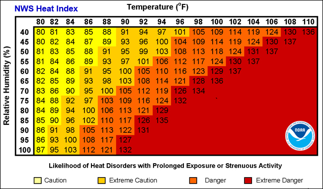 NWS heat index chart with temperature, humidity, and danger levels.