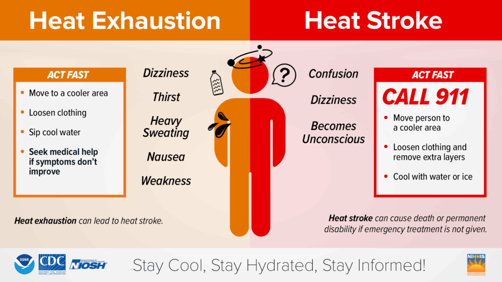 Infographic comparing heat exhaustion and heat stroke, showing symptoms and actions to take.