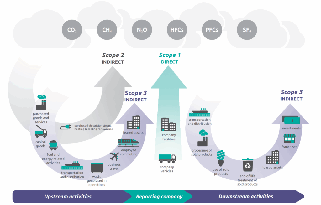 Infographic illustrating scopes of greenhouse gas emissions, including direct and indirect emissions across upstream and downstream activities.